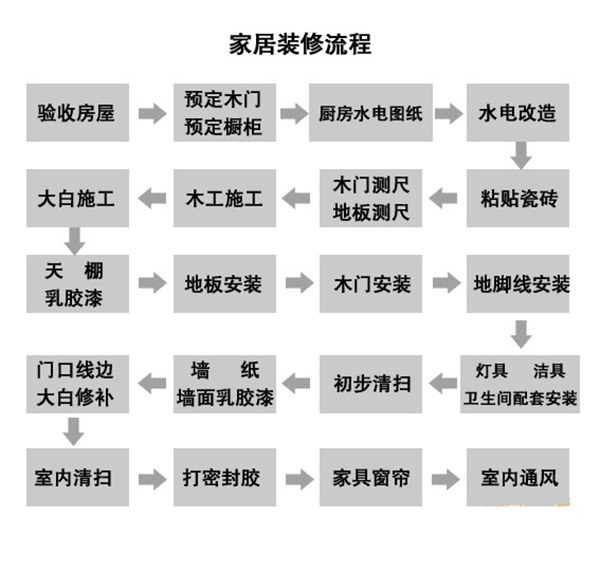 装修施工流程步骤示意图