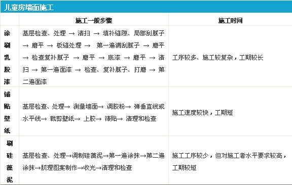儿童房墙面装修要点