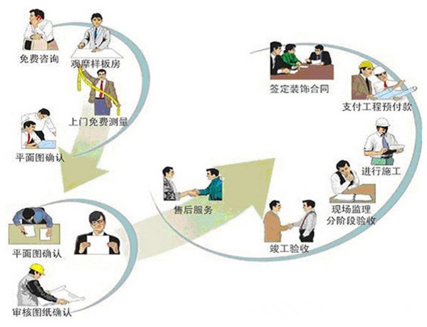 前期装修流程图解 前期装修流程图解